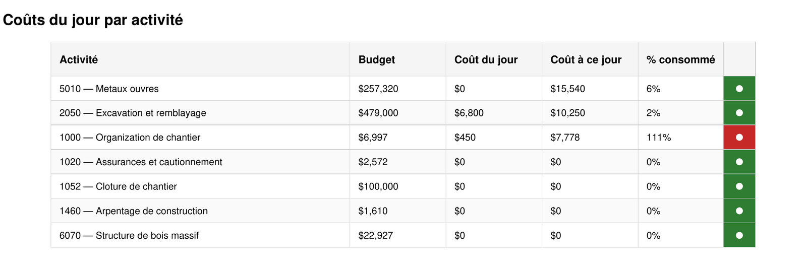 Tableau coûts par activité du rapport journalier TCC montrant une activité signalée au-dessus du budget avec un statut rouge