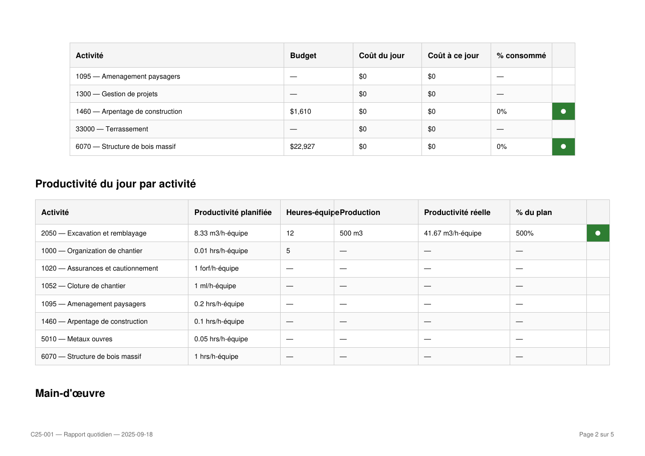 Rapport journalier TCC page 2 — productivité par activité et main-d'œuvre